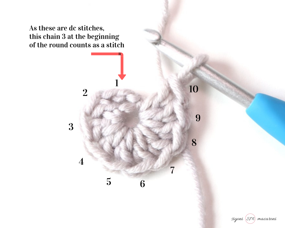 In this photo, Sigoni Macaroni is explaining how you should be counting your crochet stitches and rows in the round. Pictured is a small yarn swatch of one round of double crochet stitches. There are ten stitches in the first round and you are to slip stitch to the chain 3 from the beginning of the round.